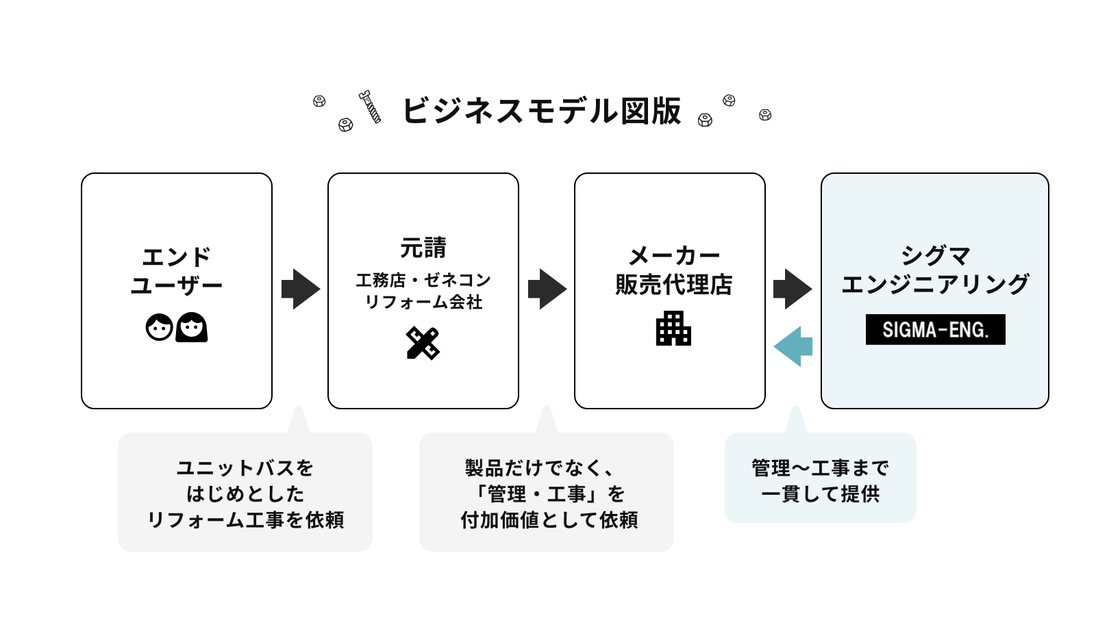 ビジネスモデル図版